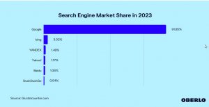 2023 Search Engine Market Share