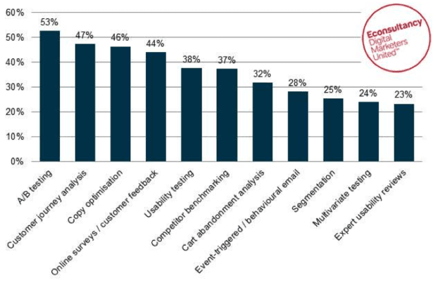 Conversion Rate Optimization Satisfaction Chart