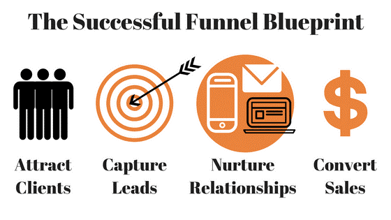 Sales Funnel for Conversion Optimization Post